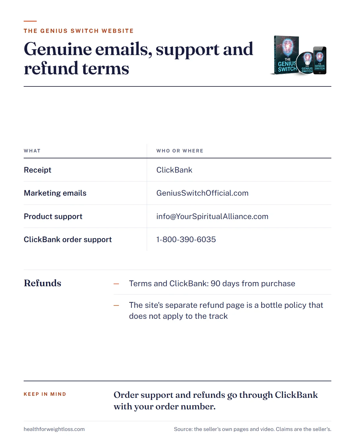 The Genius Switch official website infographic: receipt from ClickBank, marketing emails from GeniusSwitchOfficial.com, product support at info@YourSpiritualAlliance.com, ClickBank order support on 1-800-390-6035; refunds: Terms and ClickBank give 90 days from purchase, the separate refund page is a bottle policy that does not apply to the track