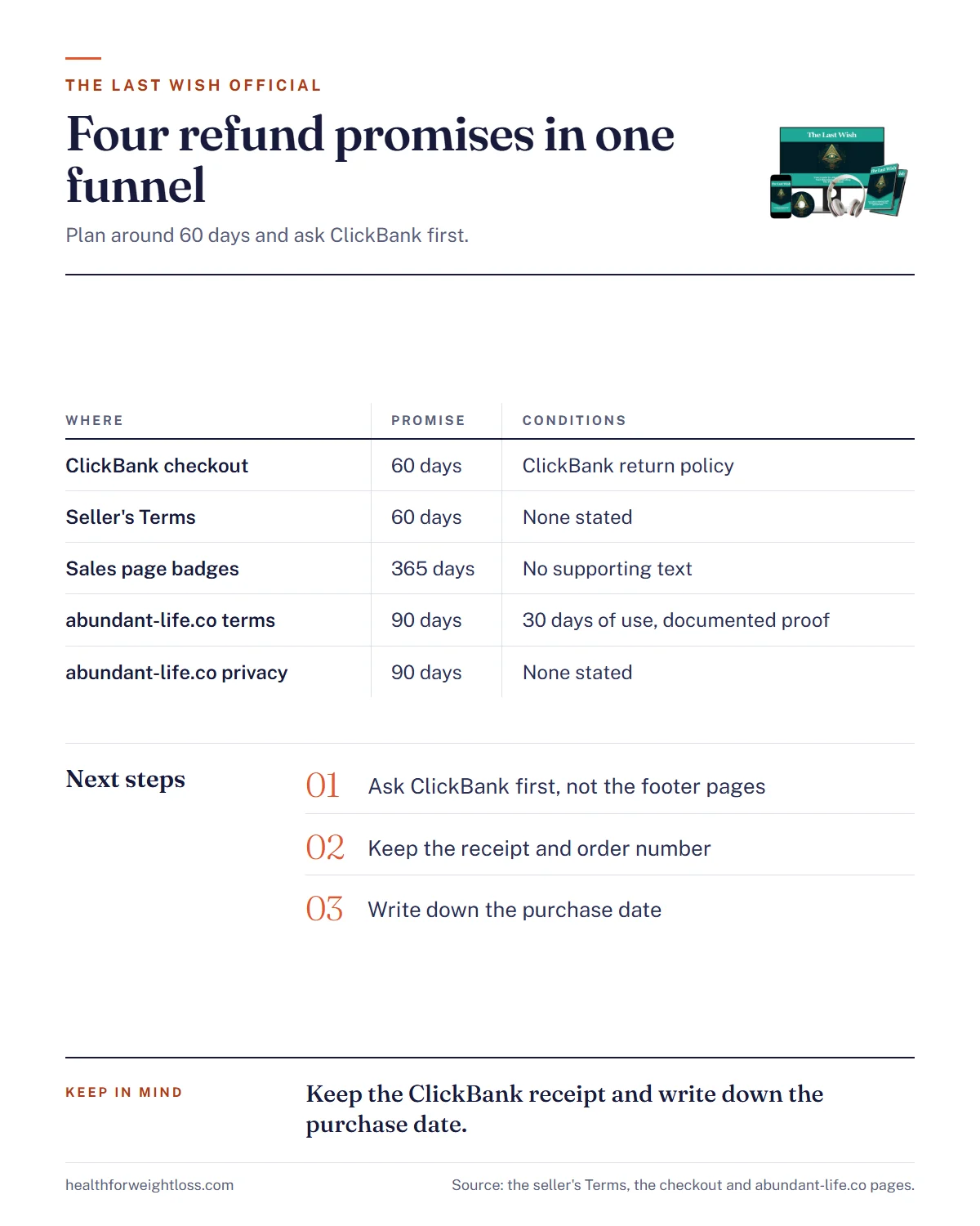 The Last Wish official refund routes: four different windows in the funnel, the 60 days to plan around and who to contact