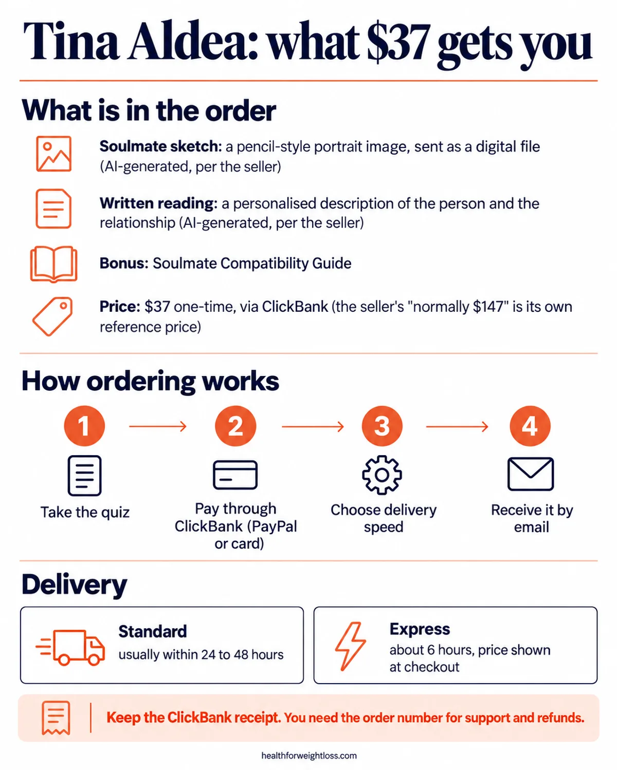 Tina Aldea reviews infographic: what the $37 order includes, how the quiz, checkout and email delivery work, and the standard or express delivery options