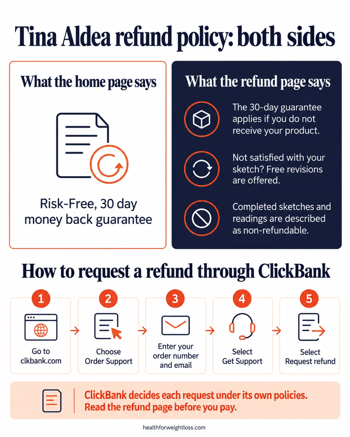 Tina Aldea reviews infographic: the home page 30-day guarantee compared with the refund page terms, free revisions, and the ClickBank refund request steps