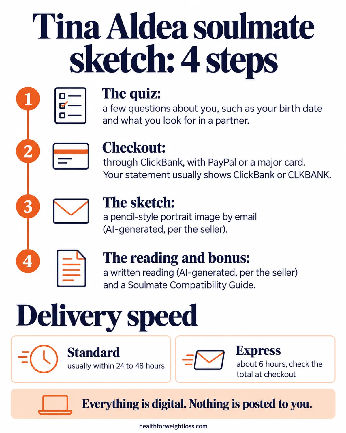 Tina Aldea soulmate sketch infographic: the four steps from quiz to checkout to email delivery, with standard and express delivery options