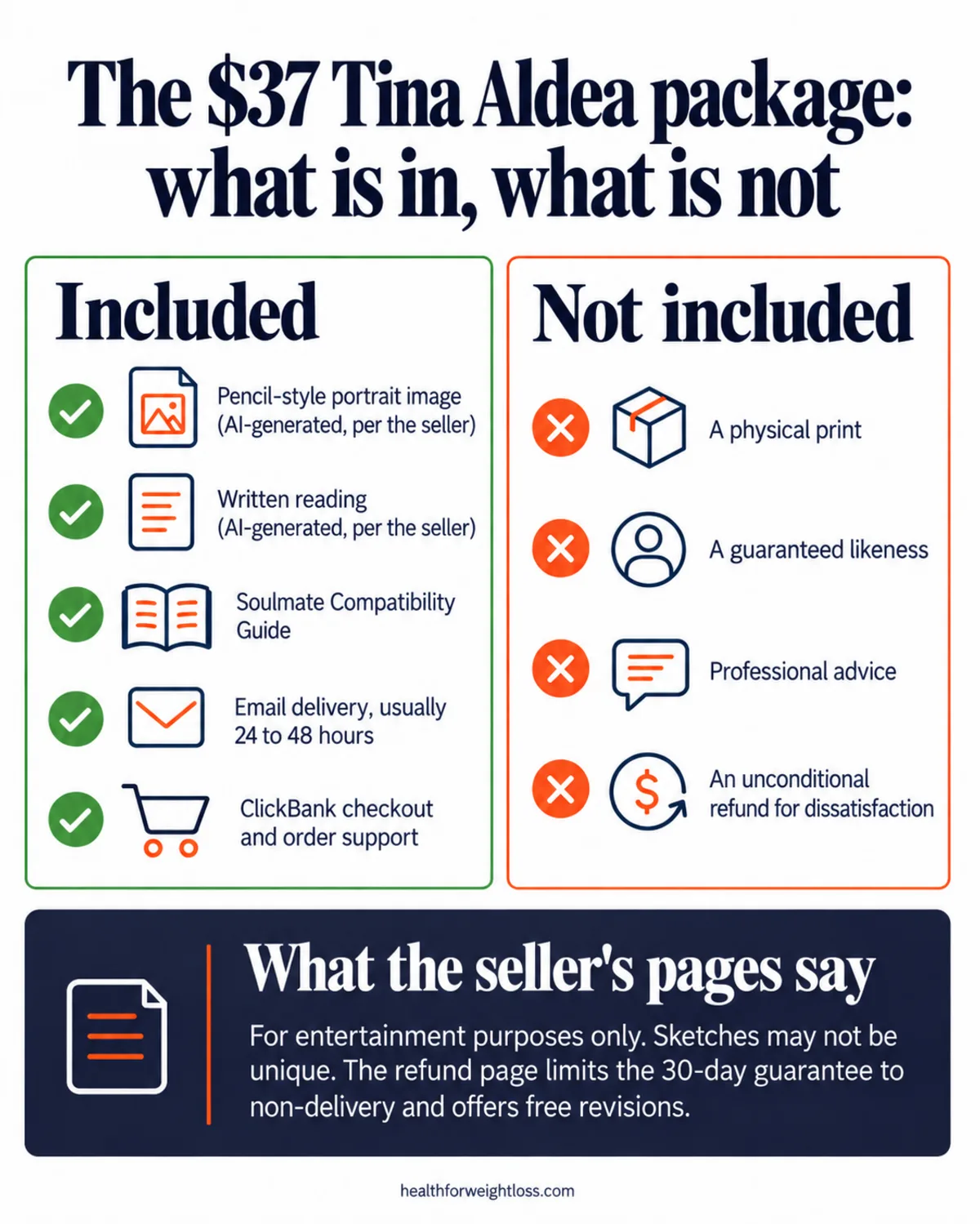 Tina Aldea soulmate sketch infographic: what the $37 package includes and what it does not, including the entertainment-only disclaimer and refund terms