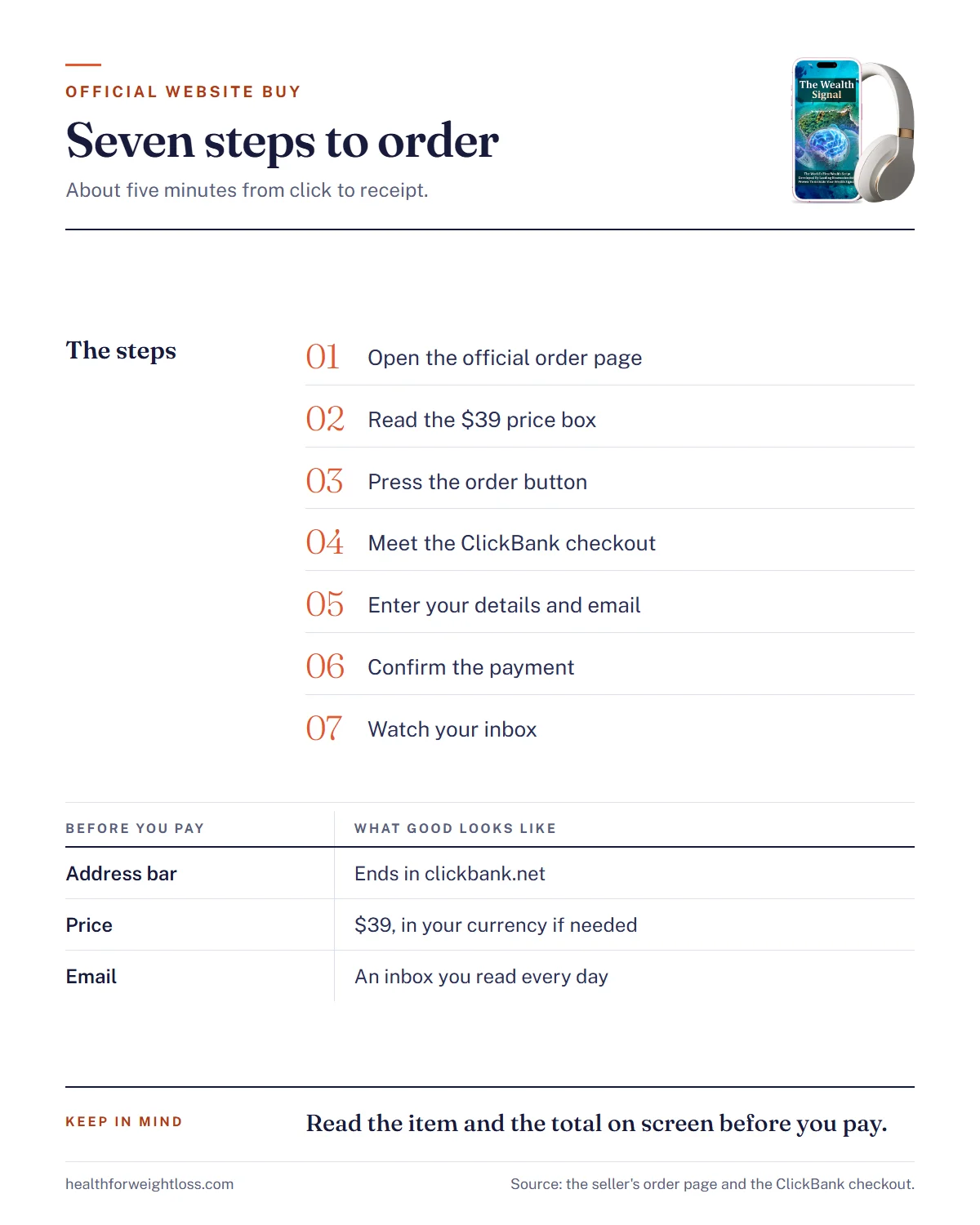 The Wealth Signal official website buy infographic: seven numbered steps from the order page to the delivery email