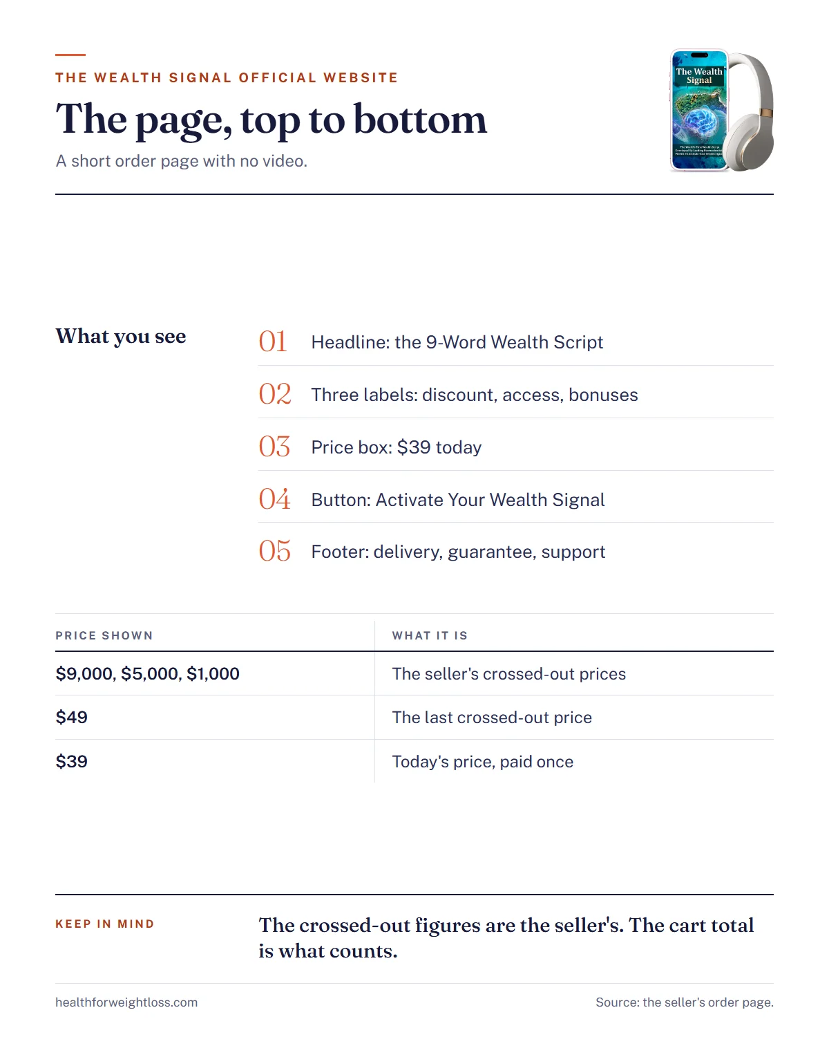 The Wealth Signal official website infographic: the parts of the order page from headline to price box and order button