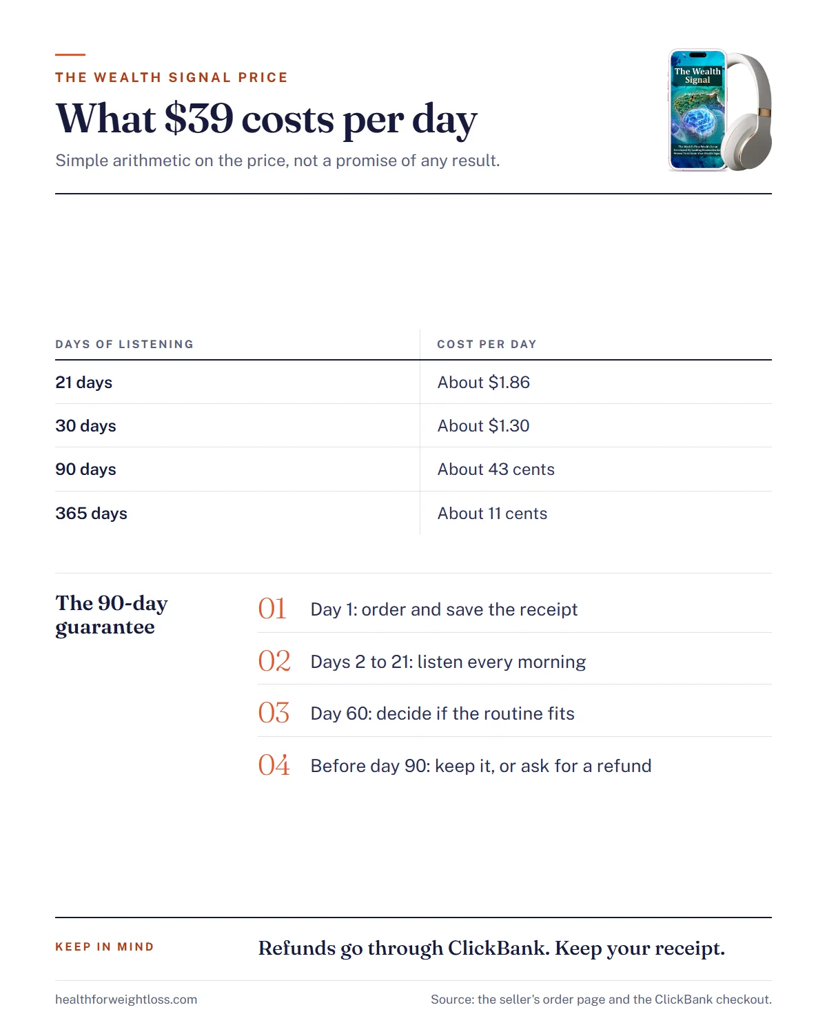 The Wealth Signal price infographic: cost per day over 21, 30, 90 and 365 days and the 90-day guarantee timeline