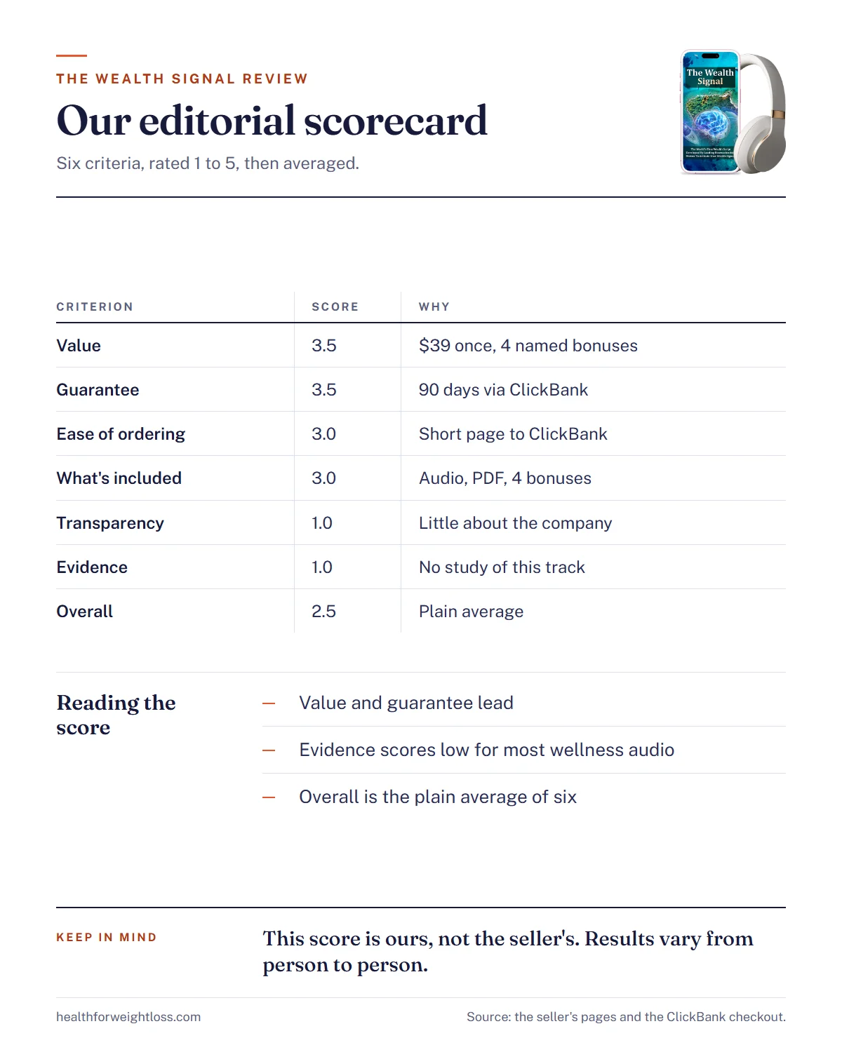 The Wealth Signal review infographic: our editorial scorecard with six criteria and the overall 2.5 out of 5