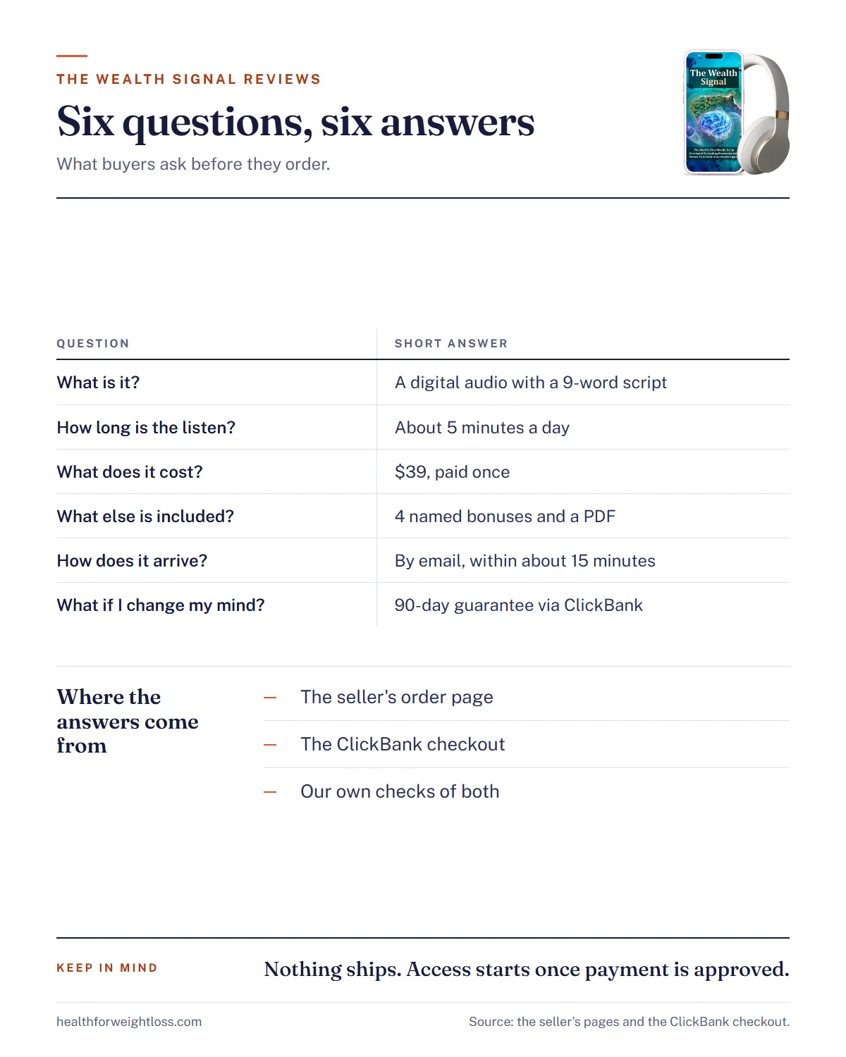 The Wealth Signal reviews infographic: six common buyer questions with short answers on time, price, bonuses, delivery