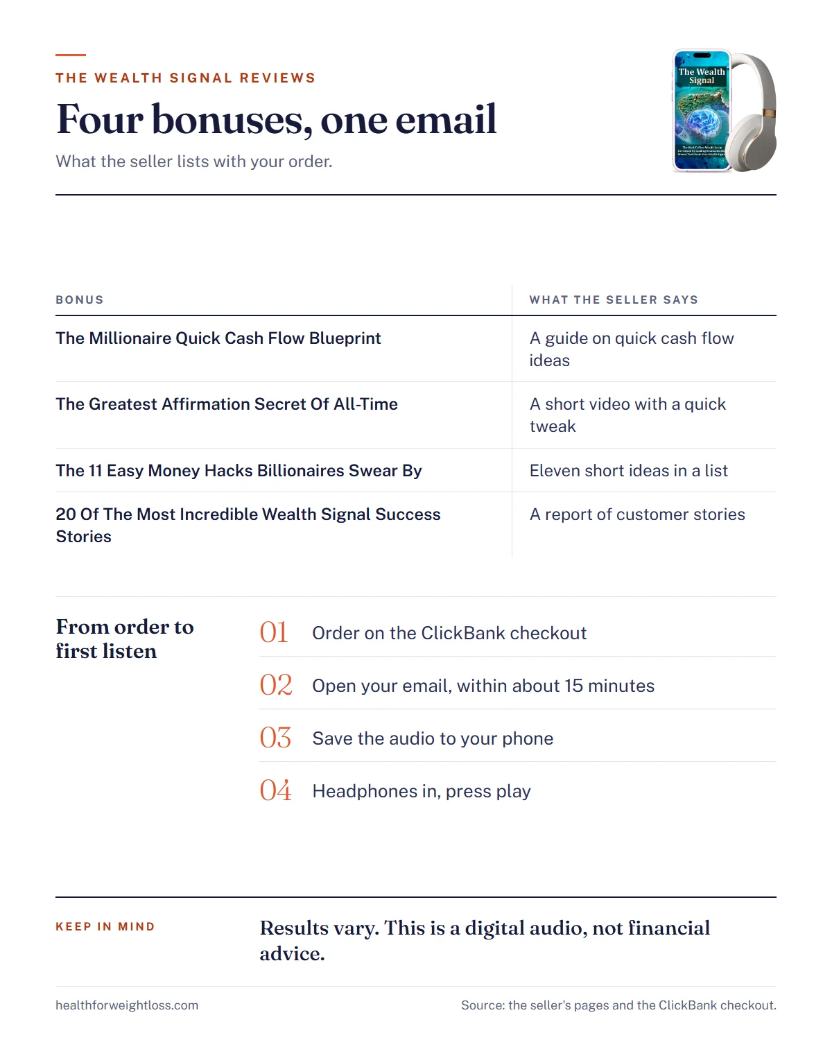 The Wealth Signal reviews infographic: the four named bonuses and the delivery steps from order to first listen