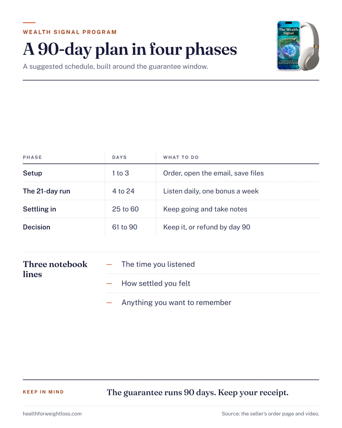 The Wealth Signal program infographic: a 90-day plan in four phases and a three-line notebook habit