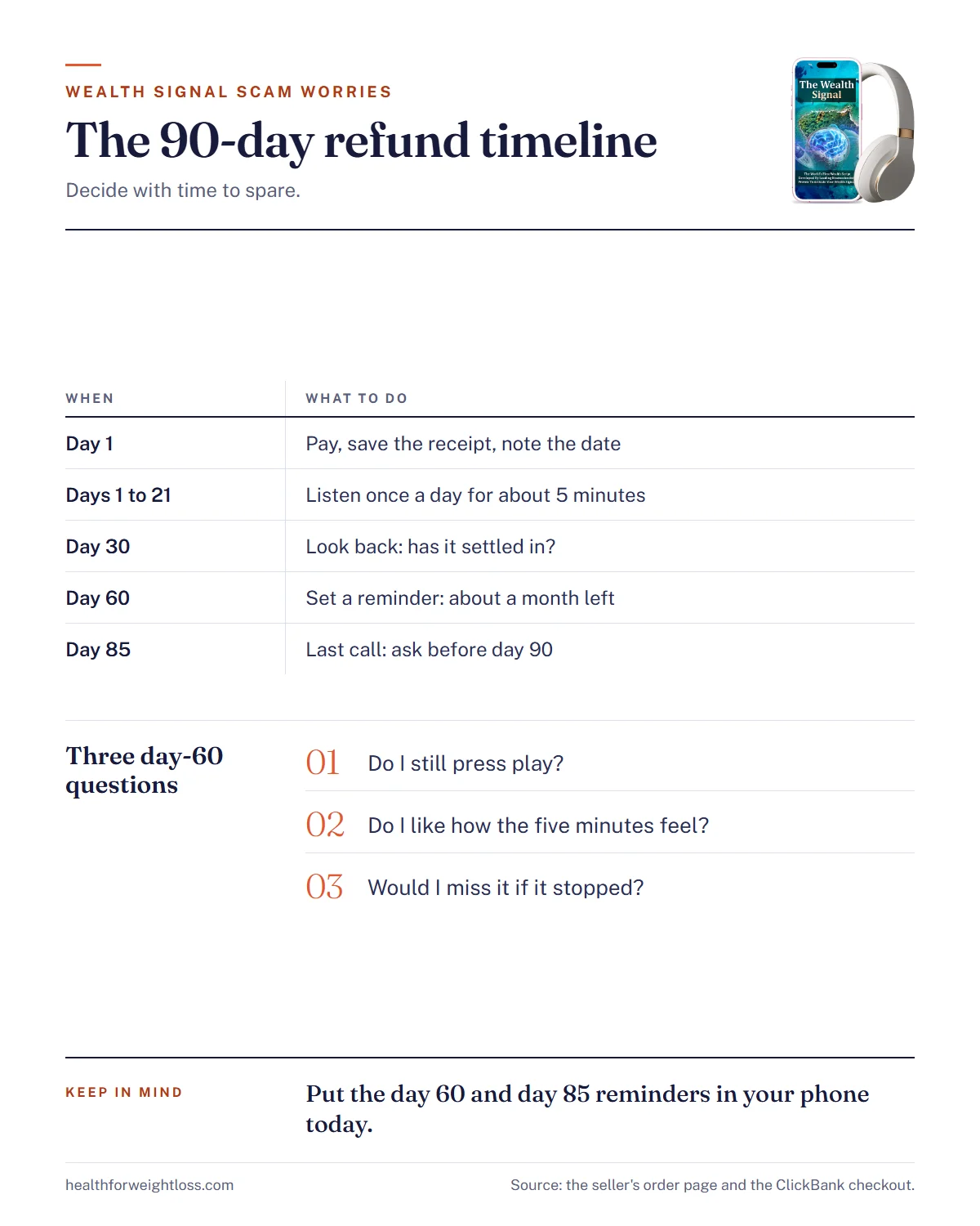 The Wealth Signal scam infographic: the 90-day refund timeline with checkpoints at day 1, day 30, day 60 and day 85